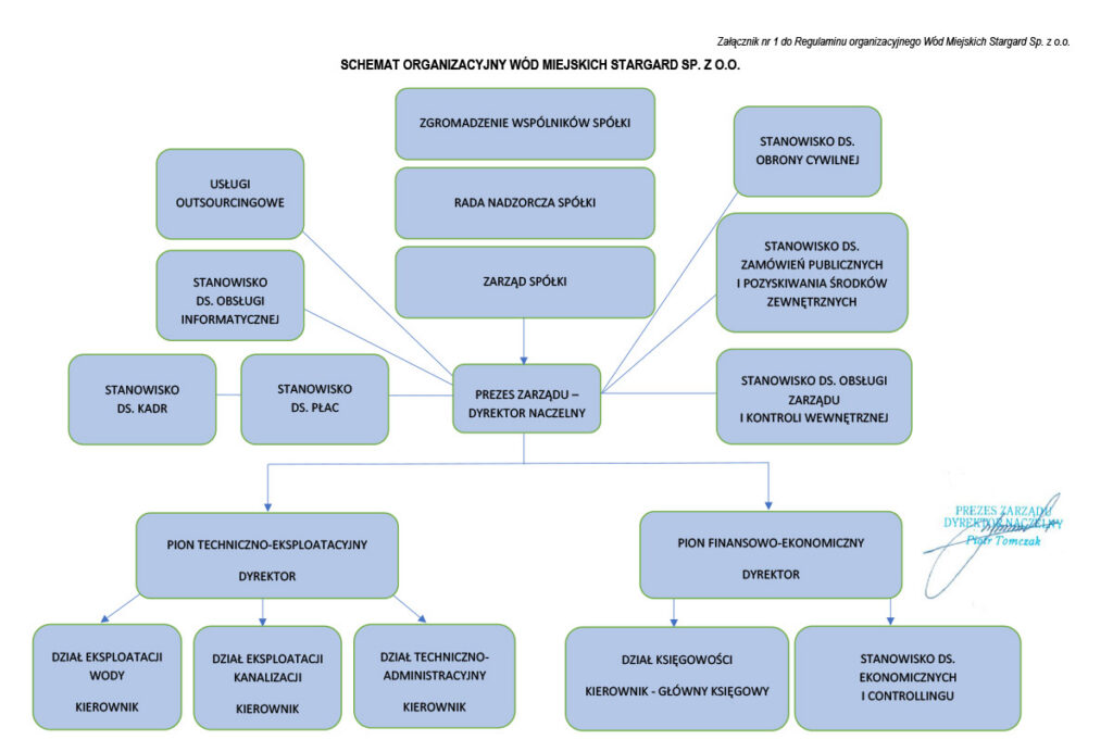 Schemat organizacyjny